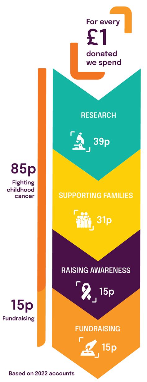 cwc charity|The Charity Fighting Childhood Cancer .